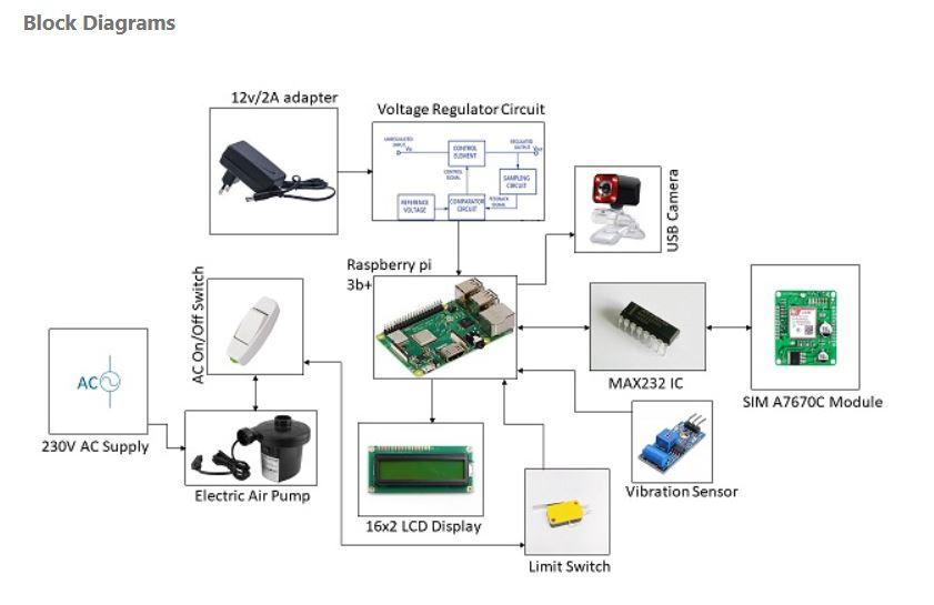 Car Safety System With Airbag Notification Block Diagram